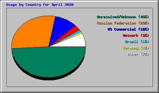 Usage by Country for April 2020