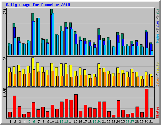 Daily usage for December 2015