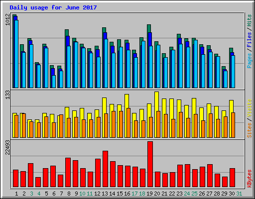 Daily usage for June 2017