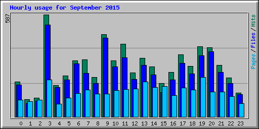 Hourly usage for September 2015