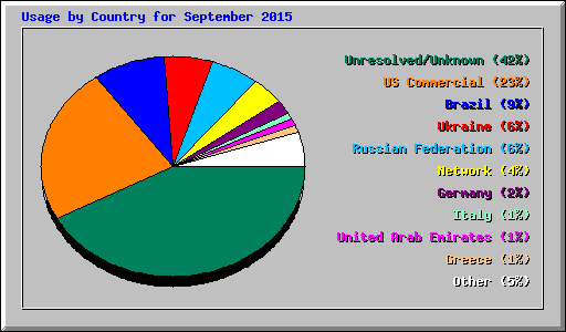 Usage by Country for September 2015