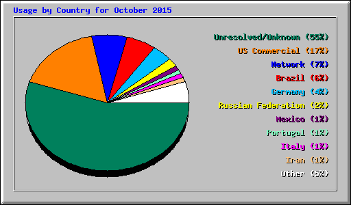 Usage by Country for October 2015