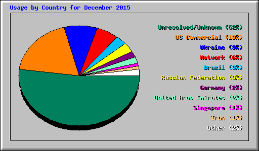 Usage by Country for December 2015