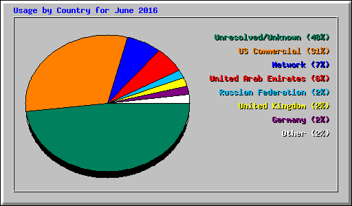 Usage by Country for June 2016