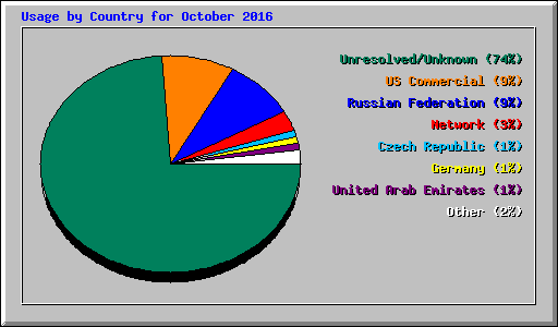 Usage by Country for October 2016