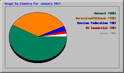 Usage by Country for January 2017