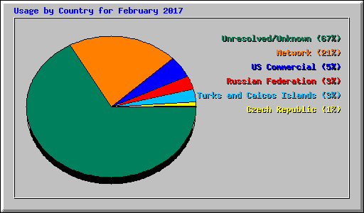 Usage by Country for February 2017