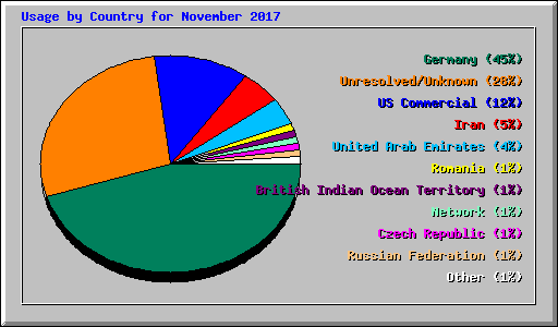 Usage by Country for November 2017