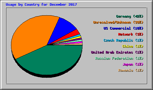 Usage by Country for December 2017