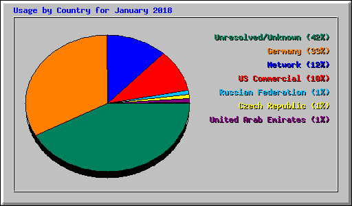 Usage by Country for January 2018