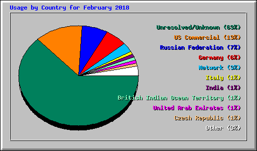 Usage by Country for February 2018