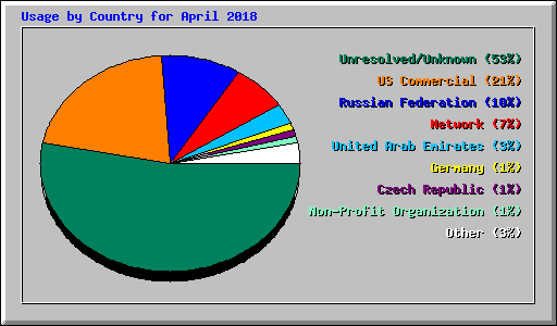 Usage by Country for April 2018