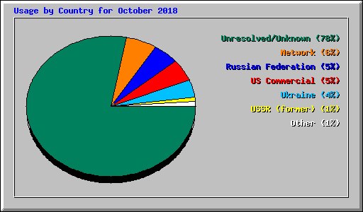 Usage by Country for October 2018