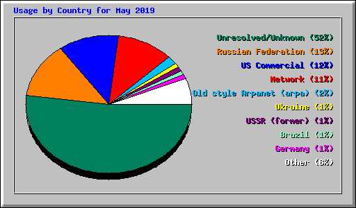 Usage by Country for May 2019