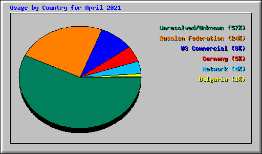 Usage by Country for April 2021