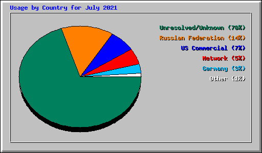 Usage by Country for July 2021