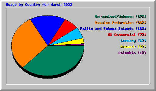 Usage by Country for March 2022