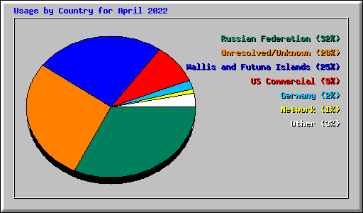 Usage by Country for April 2022