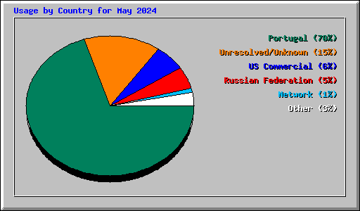 Usage by Country for May 2024