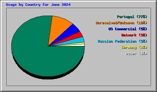 Usage by Country for June 2024