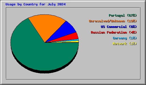 Usage by Country for July 2024