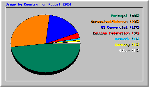 Usage by Country for August 2024