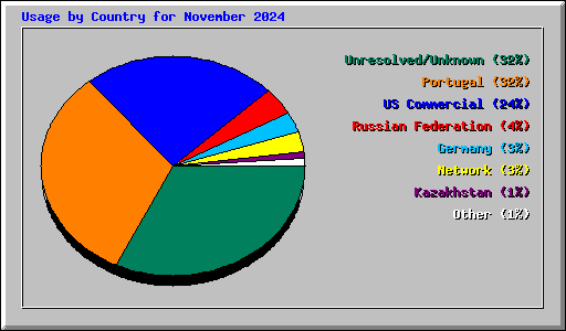 Usage by Country for November 2024