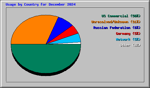 Usage by Country for December 2024