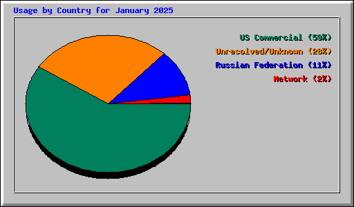 Usage by Country for January 2025