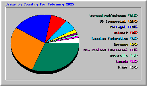 Usage by Country for February 2025