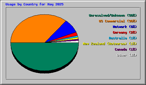 Usage by Country for May 2025