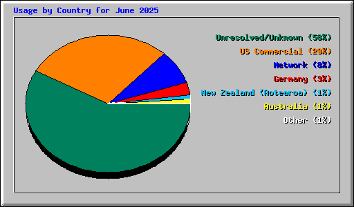 Usage by Country for June 2025