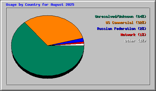 Usage by Country for August 2025