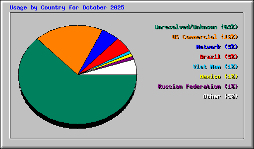 Usage by Country for October 2025