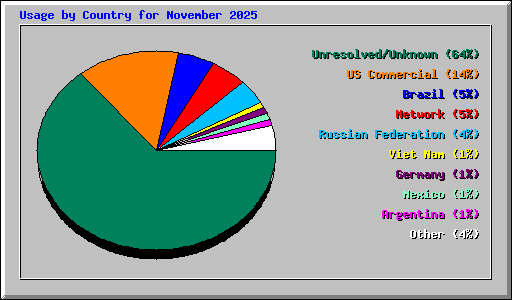 Usage by Country for November 2025