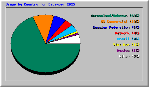 Usage by Country for December 2025