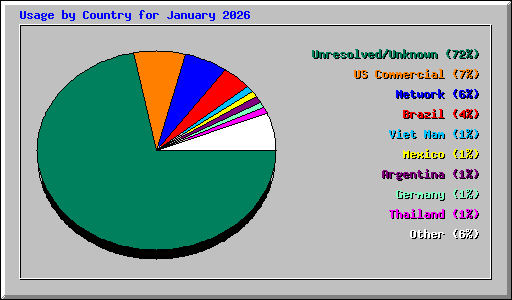 Usage by Country for January 2026