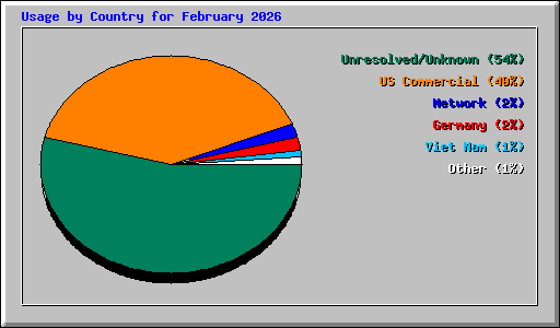 Usage by Country for February 2026