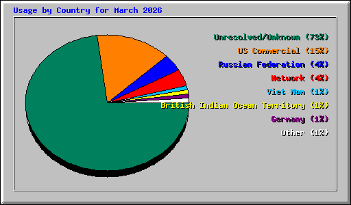 Usage by Country for March 2026