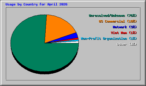 Usage by Country for April 2026
