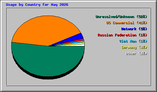 Usage by Country for May 2026