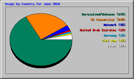 Usage by Country for June 2026