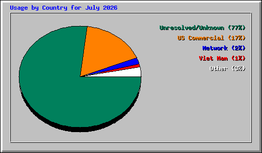 Usage by Country for July 2026