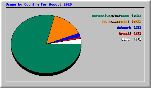 Usage by Country for August 2026