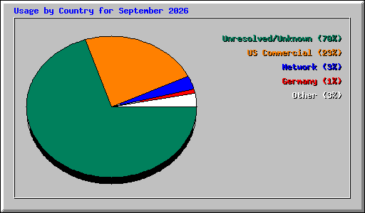 Usage by Country for September 2026