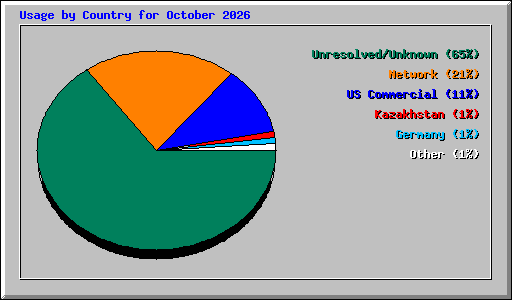 Usage by Country for October 2026