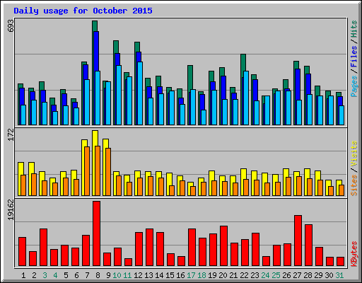 Daily usage for October 2015