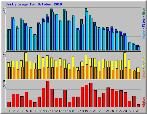 Daily usage for October 2016