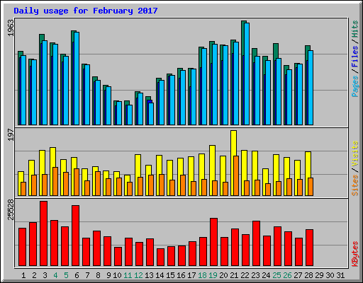 Daily usage for February 2017