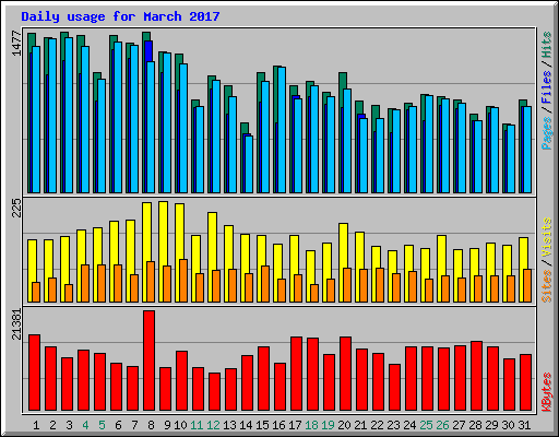 Daily usage for March 2017